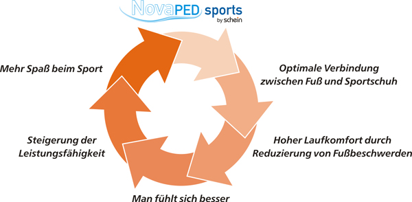 Prophylaxe kann chronische Schäden verhindern